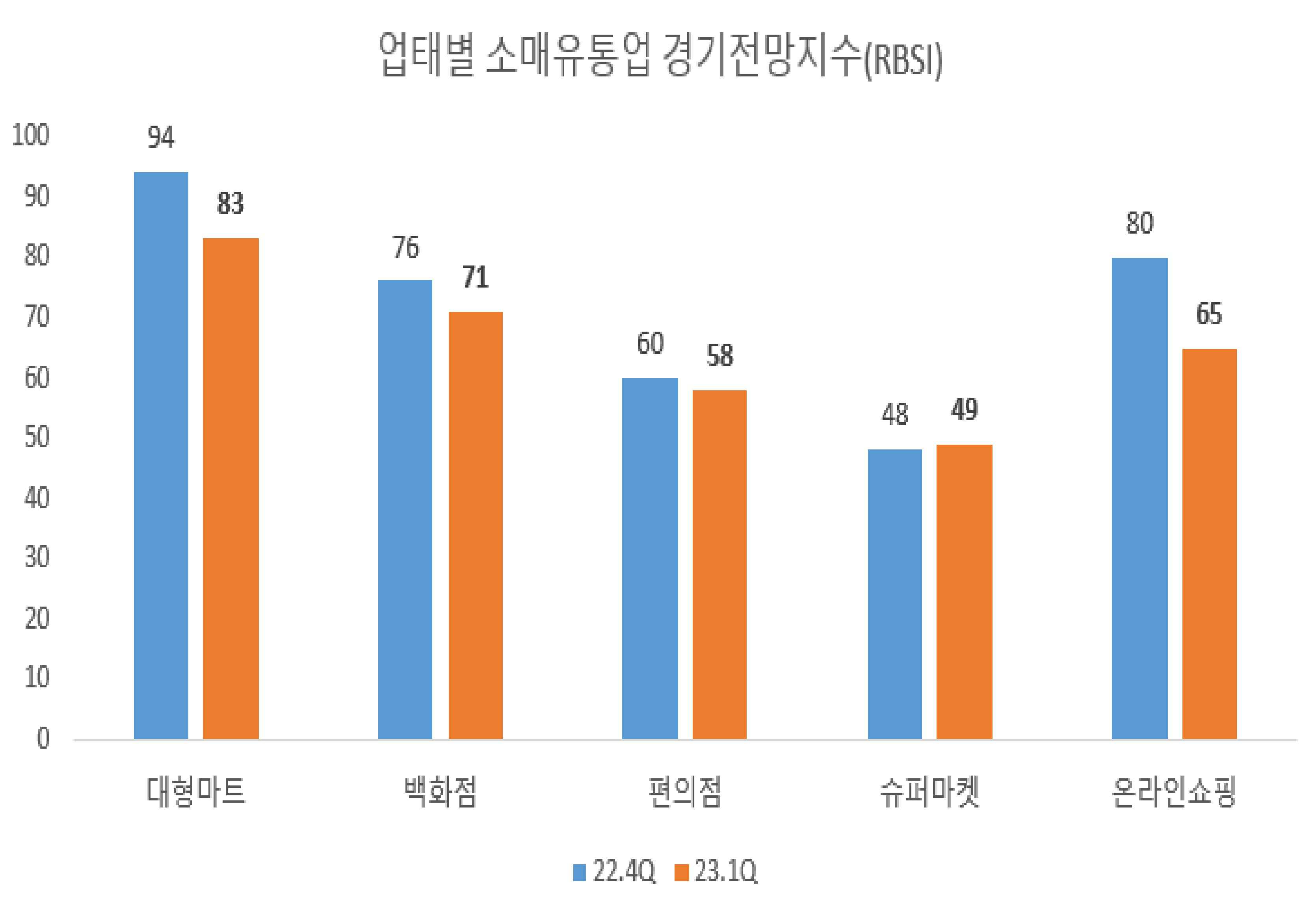 이미지: 업태별 소매유통업 경기전망지수(rbsi)