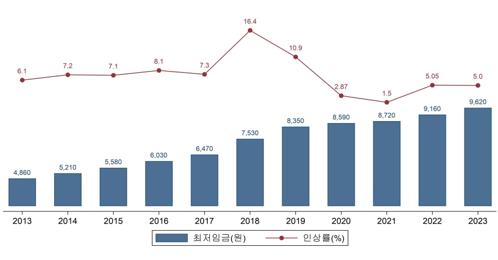 이미지: 최저임금추이