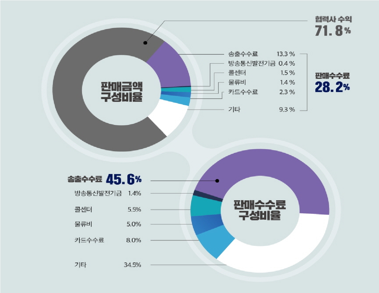 이미지: 판매금액&판매수수료 구성비율