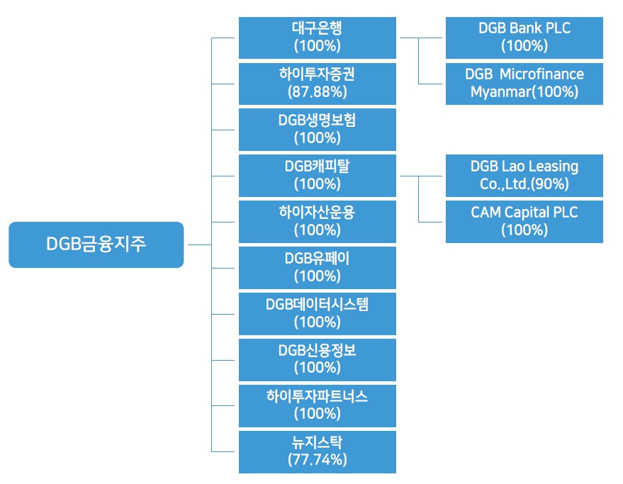 이미지: 그룹 조직도