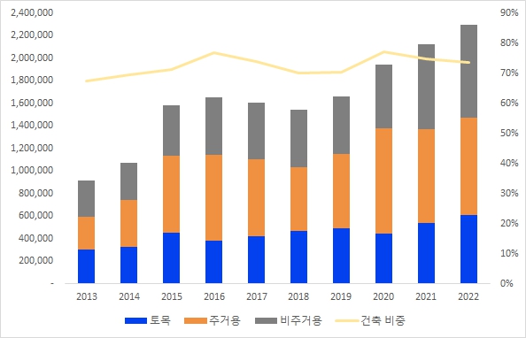 이미지: 국내건설수주액