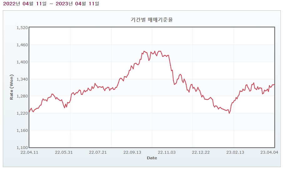 이미지: 기간별 매매기준율