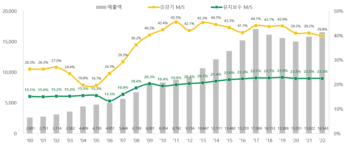 이미지: 당사 영업실적 및 시장점유율