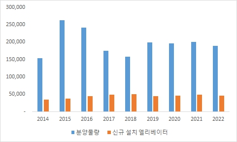 이미지: 분양물량 및 승강기 설치 추이