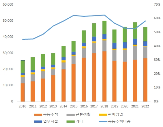 이미지: 용도별 승강기 설치 추이