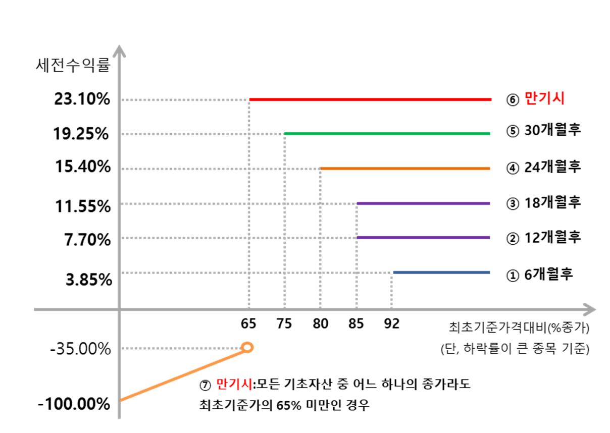 교보증권] 투자설명서[일괄신고-사채]