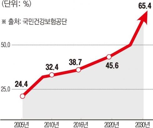 이미지: 건강보험 노인진료비 비중