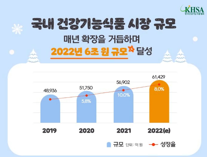이미지: 건기식 규모