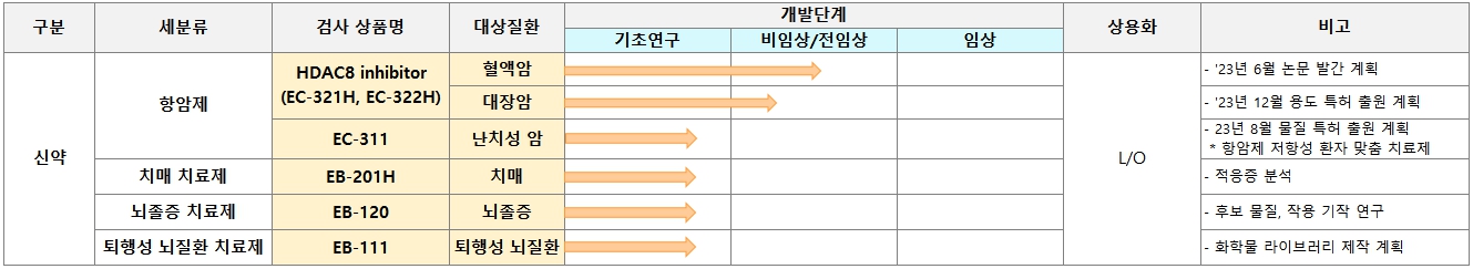 이미지: 신약개발파이프라인