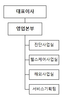 이미지: 영업조직도