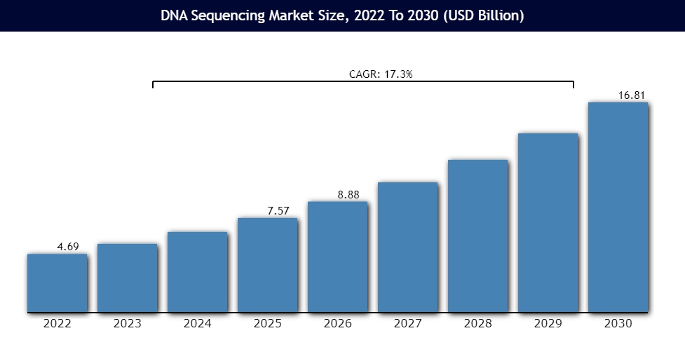 이미지: dna_sequencing_marketsize_vantagemarketresearch