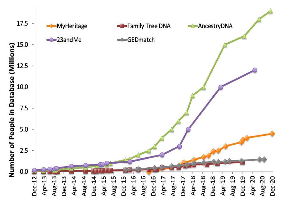 이미지: dtc 검사 서비스 기업별 dna db 현황