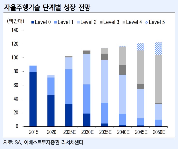 이미지: 자율주행기술 단계별 성장 전망_이베스트투자증권