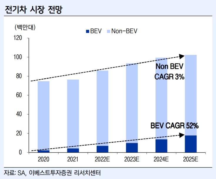 이미지: 전기차 시장 전망_이베스트투자증권