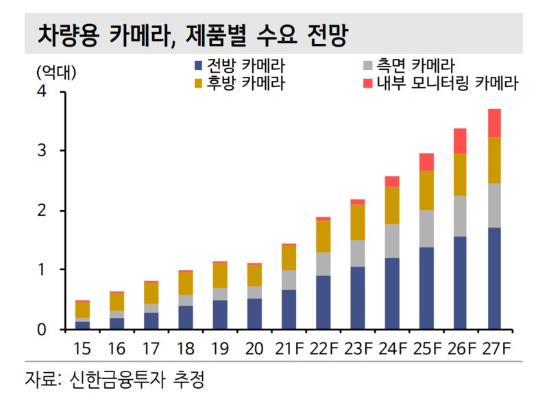 이미지: 차량용 카메라, 제품별 수요 전망_신한금융투자 추정