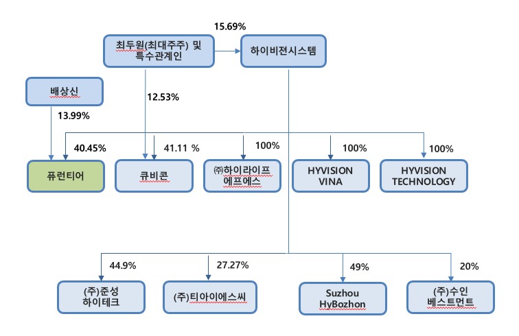 이미지: 하이비젼시스템 지배구조도_230331