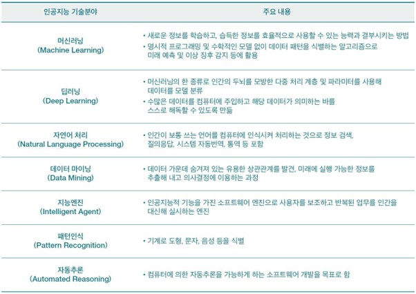 이미지: 인공지능 기술분류