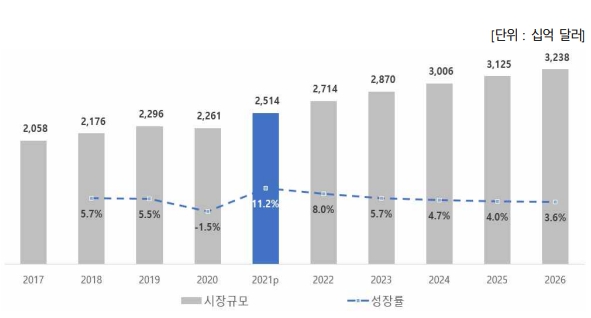 이미지: 세계 콘텐츠 시장규모 및 전망