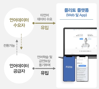 이미지: 플랫폼 내 언어서비스 개요