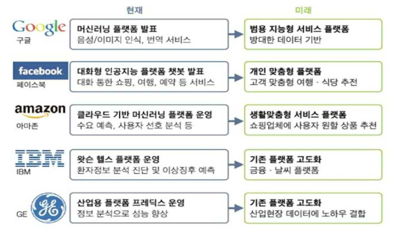 이미지: 해외 주요기업이 주도하는 인공지능 플랫폼