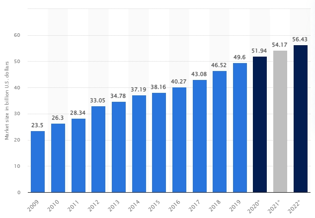 이미지: 2009년-2022년 전체언어서비스 규모와 전망