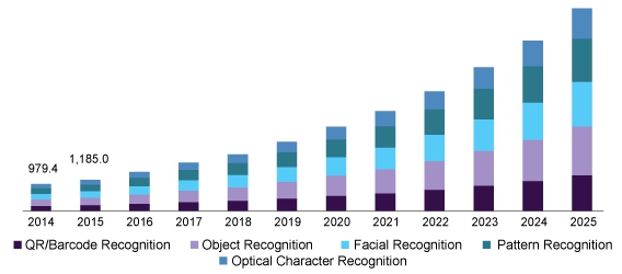이미지: 2014 - 2025 이미지인식기술 시장 규모