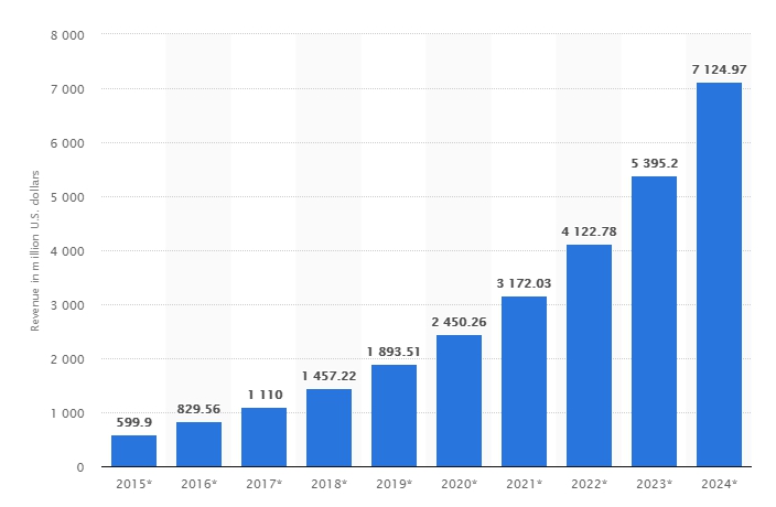 이미지: 2015 - 2024 음성인식기술 시장 규모