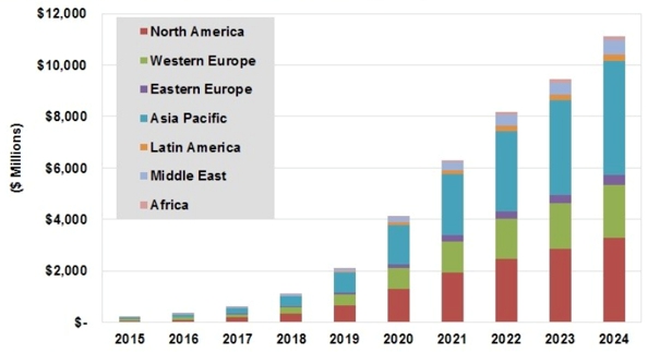 이미지: 2015-2024 지역별 ai 시장 규모와 전망