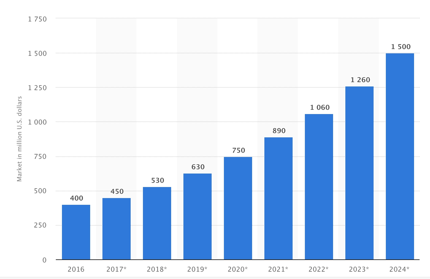 이미지: 2016 - 2024 기계번역시장 규모