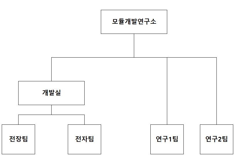 이미지: 모듈개발연구소 조직도