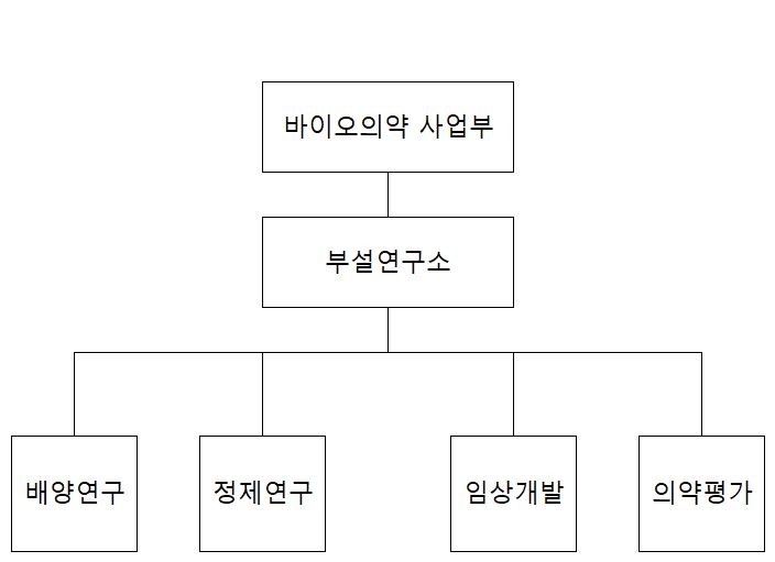 이미지: 바이오의약 사업부 조직도