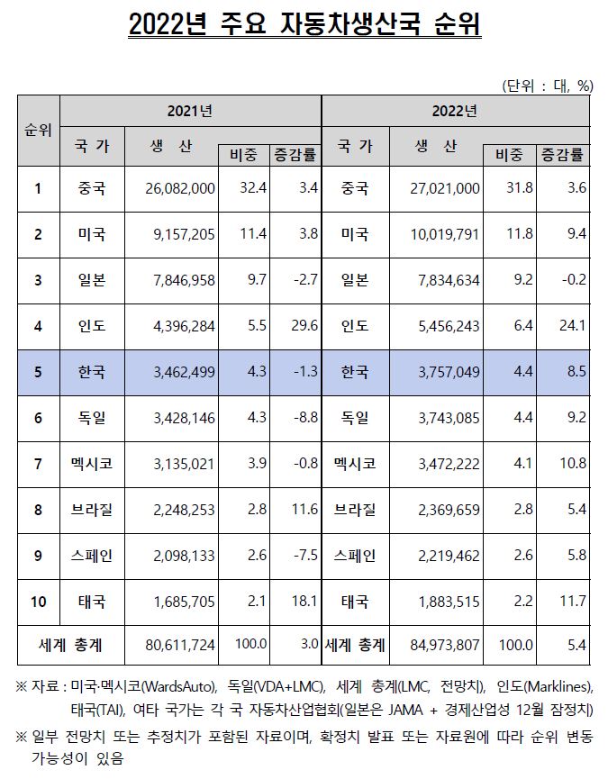 이미지: 2022년 주요 자동차생산국 순위
