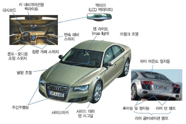 이미지: led 광원을 적용할 수 있는 차량용 조명 분야