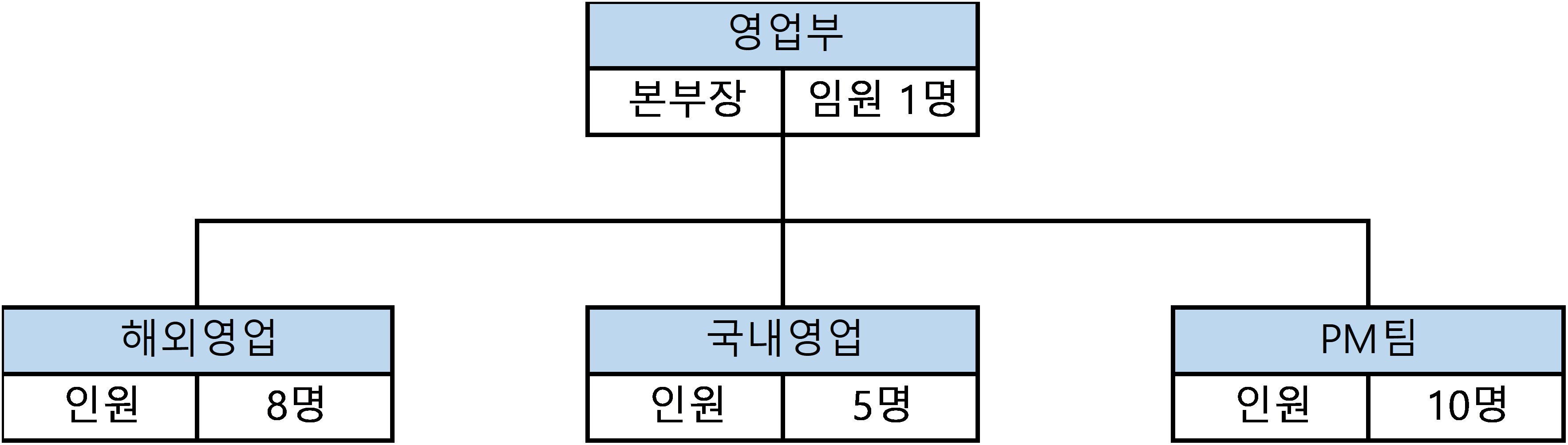 이미지: 판매 조직도