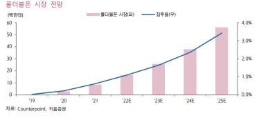 이미지: 폴더블폰시장전망
