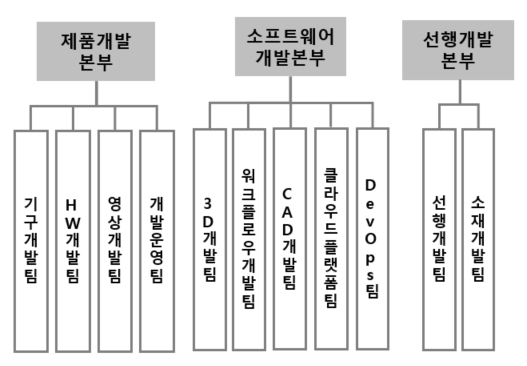이미지: 연구개발 조직도