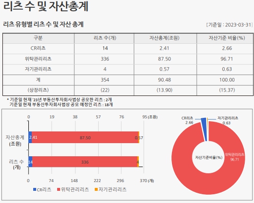 이미지: 리츠 유형별 리츠 수 및 자산총계