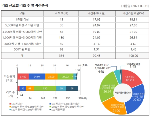 이미지: 리츠규모별 리츠 수 및 자산총계