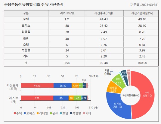 이미지: 운용부동산 유형별 리츠 수 및 자산총계