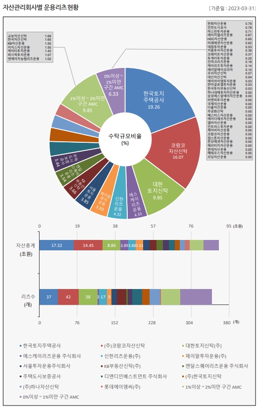 이미지: 자산관리회사별 운용리츠 현황 2