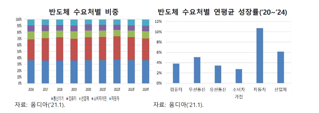이미지: 【  반도체 수요처별 비중 및 성장률】