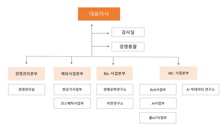 이미지: (주)엠젠솔루션_조직도