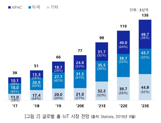 이미지: 글로벌 홈 IoT 시장