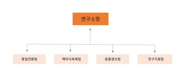 이미지: 생명공학연구소 조직도
