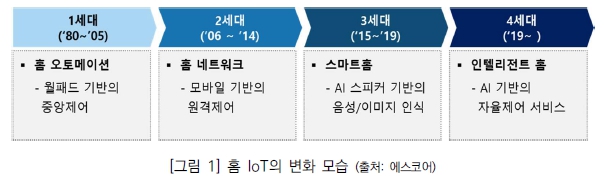이미지: 홈 IoT의 성장