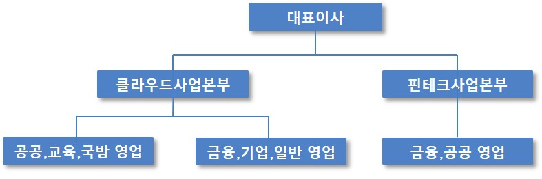 이미지: 영업 조직도