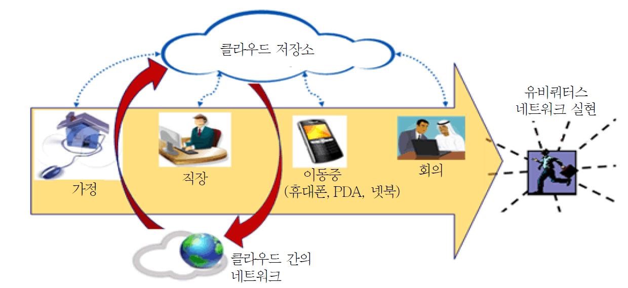 이미지: 클라우드 컴퓨팅 구조