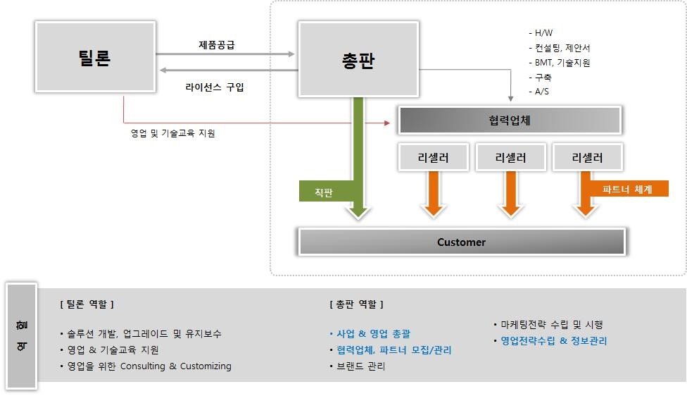 이미지: 판매경로 도표
