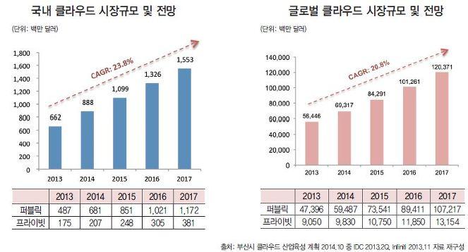 이미지: 글로벌 클라우드 시장 현황 및 전망