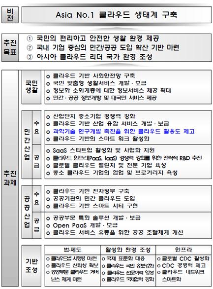 이미지: 클라우드 미래창조과학부 비젼